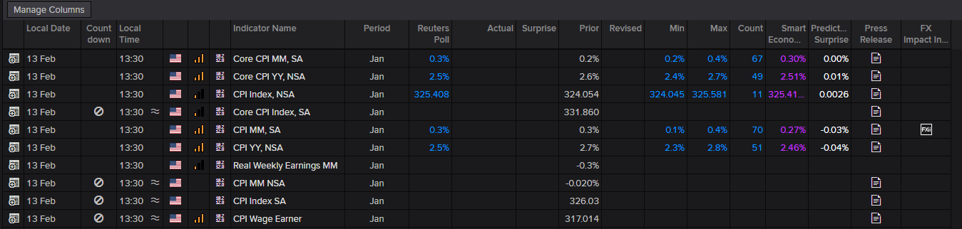 Screenshot of a dark-themed financial economic calendar showing U.S. inflation data releases for 13 Feb at 13:30. The table lists indicators such as Core CPI (MM and YY), CPI Index, CPI MM/YY, and Real Weekly Earnings for January, with columns for Reuters Poll, Prior, Min, Max, Smart Estimate, and Predictive Surprise.
