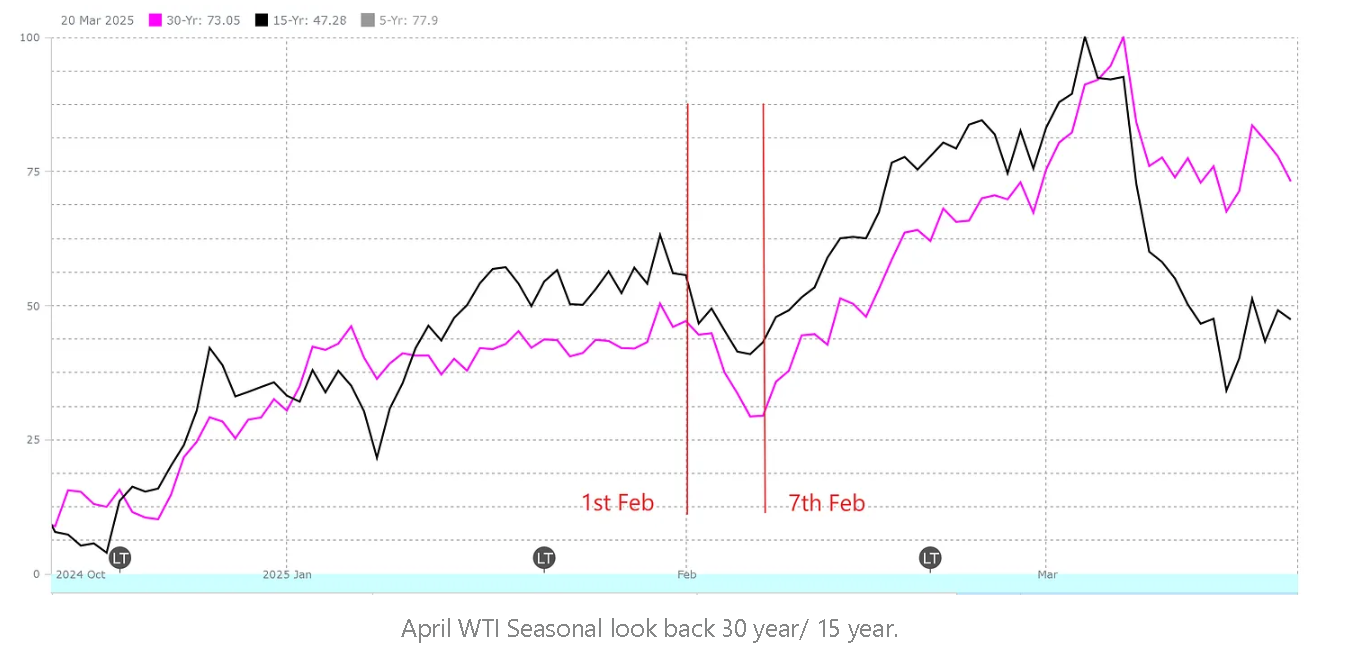April WTI crude oil seasonal chart comparing 30-year and 15-year averages.