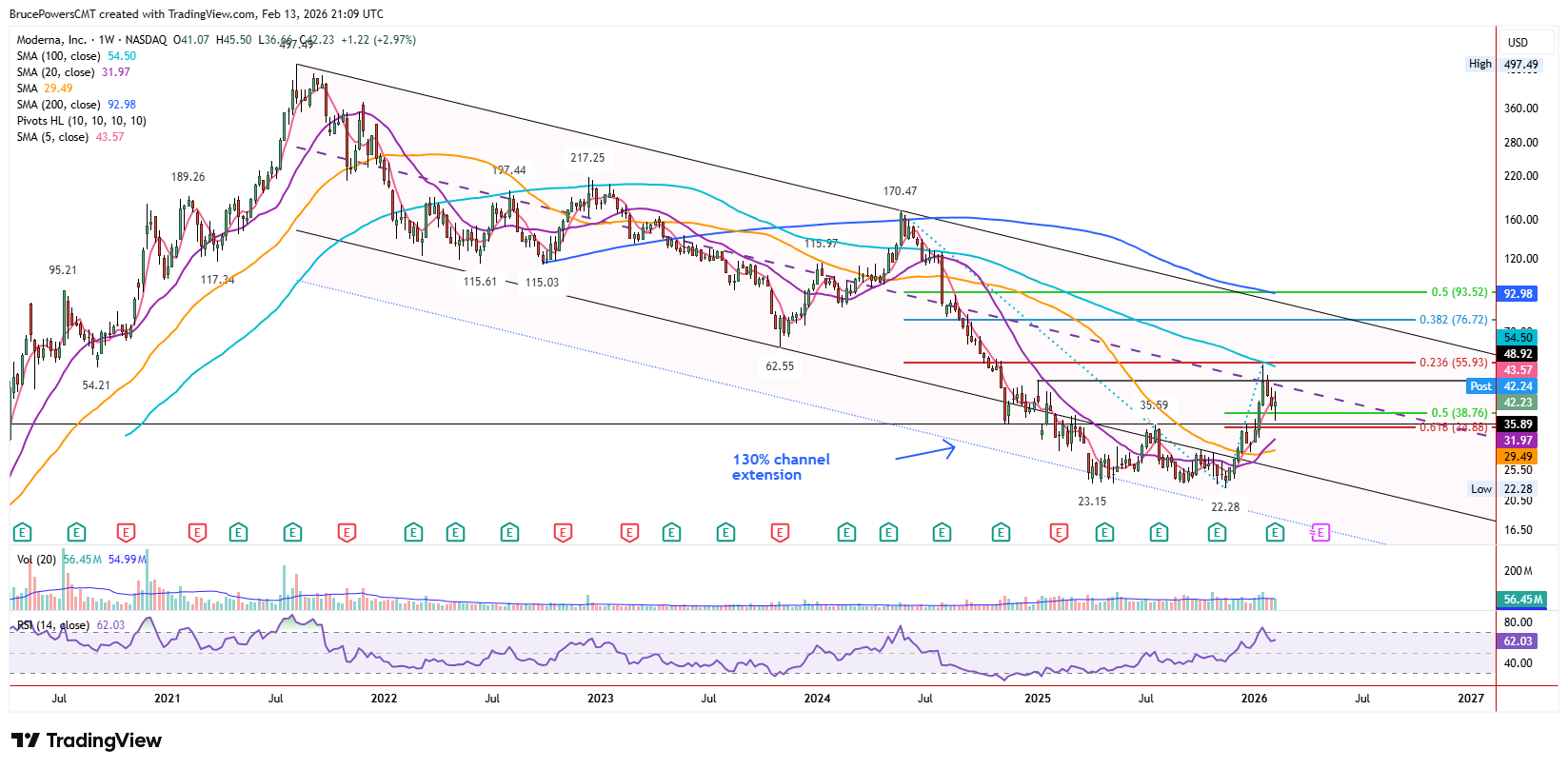MRNA weekly chart shows bull reversal of long-term downtrend.