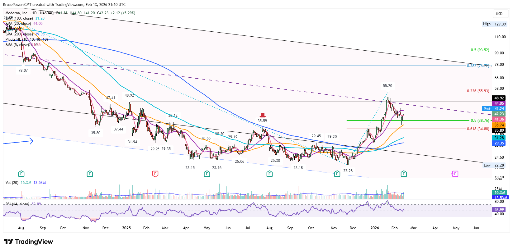 MRNA daily chart shows pullback to test prior resistance as support, and bounce.