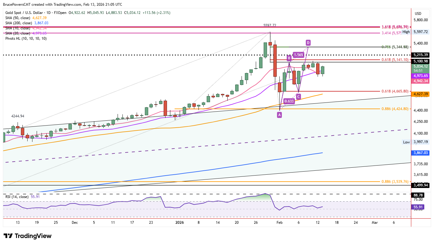 Spot gold daily chart shows relatively tight five-day range.