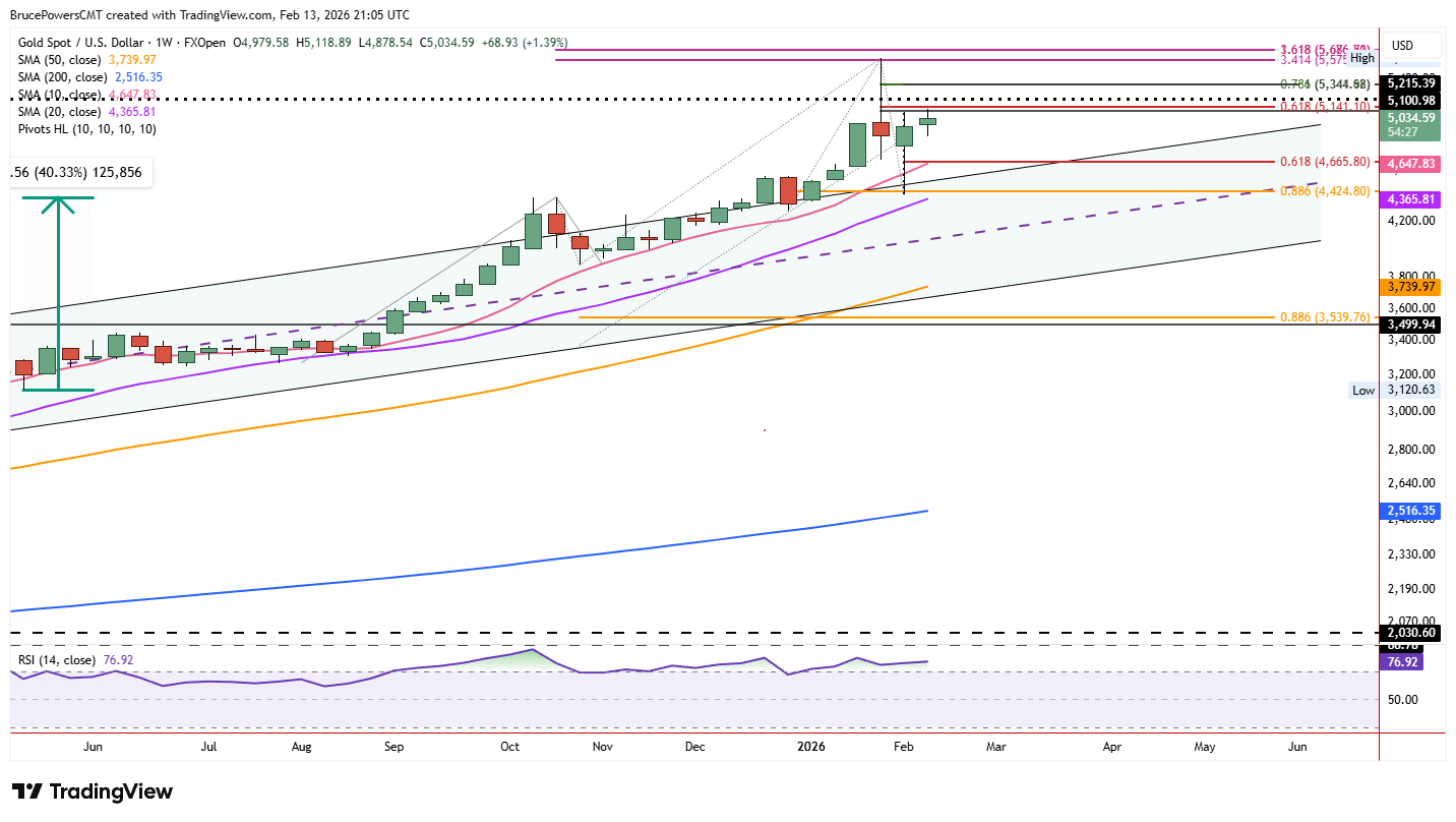 Spot gold weekly chart shows a higher weekly low and high.