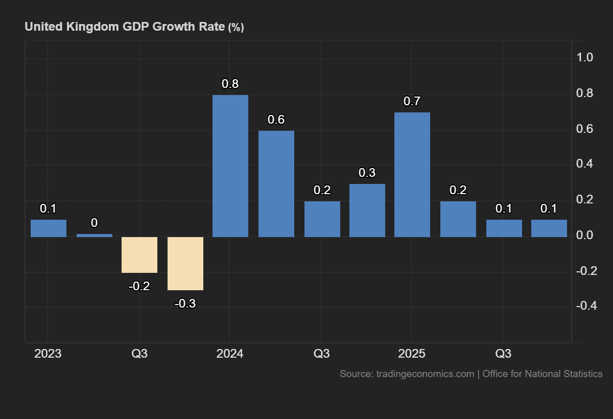 United Kingdom GDP Growth Rate (%).
