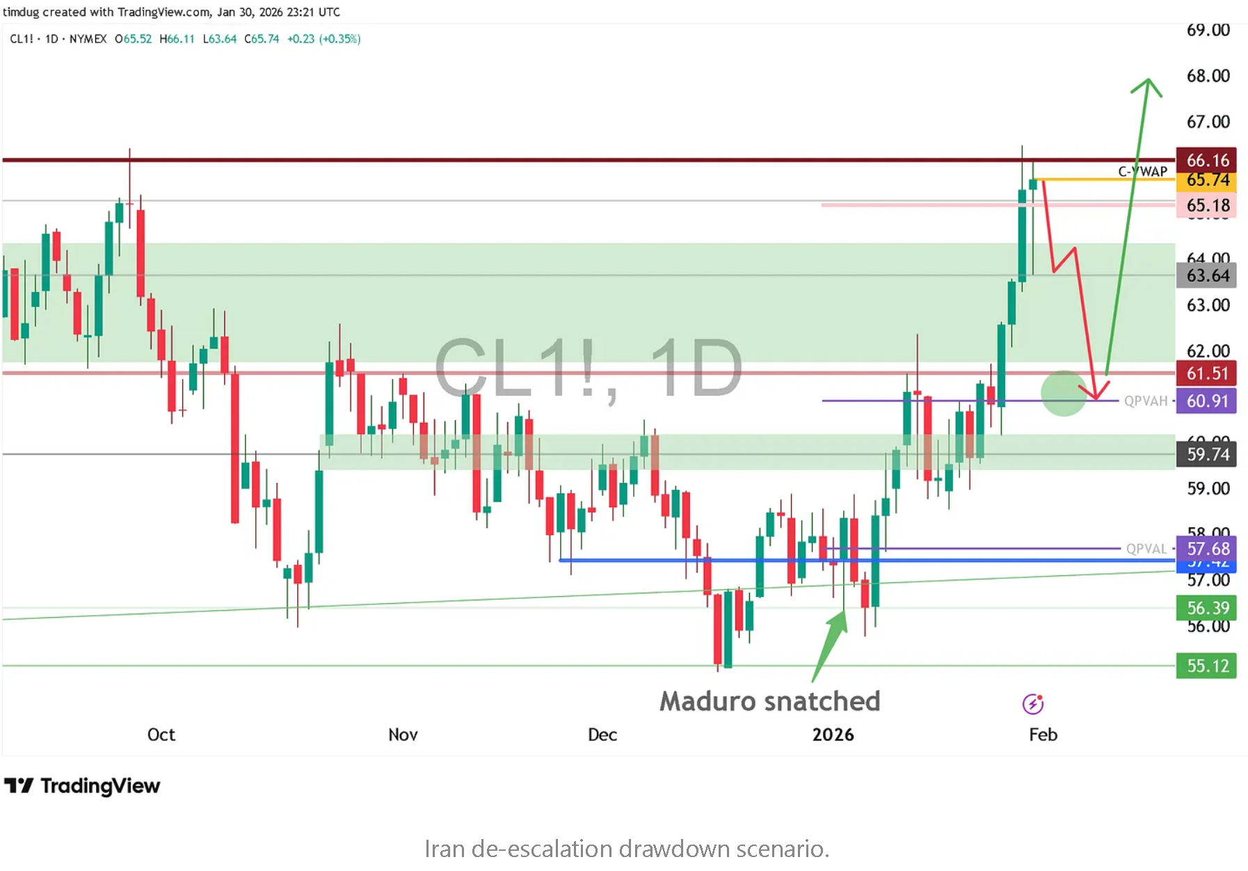 WTI crude oil daily chart showing a breakout above key resistance near $65.