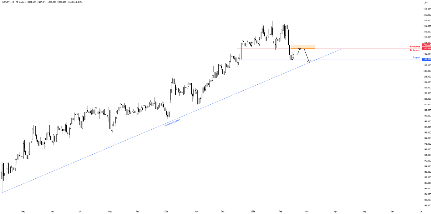 GBP/JPY daily candlestick chart.