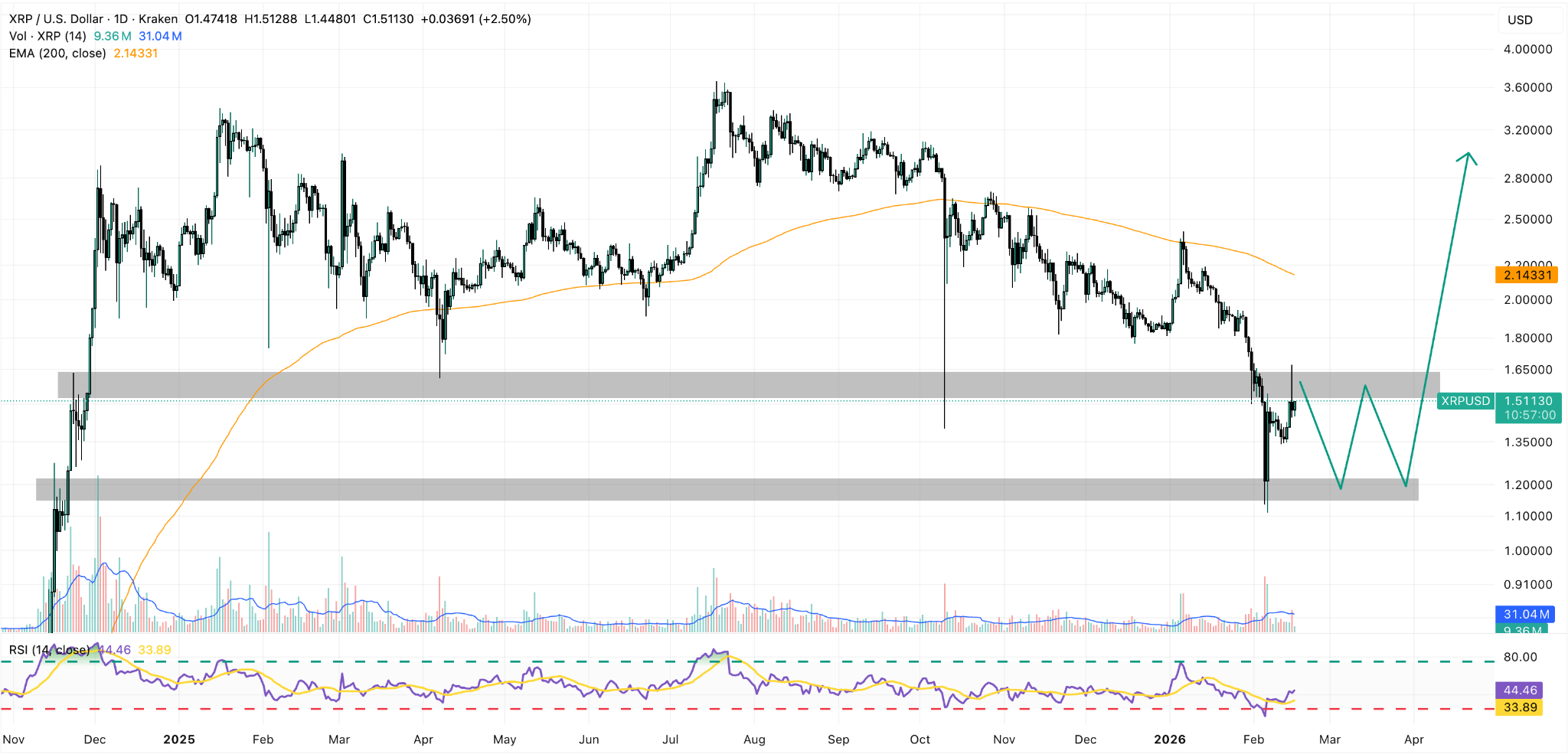 grafico giornaliero XRP