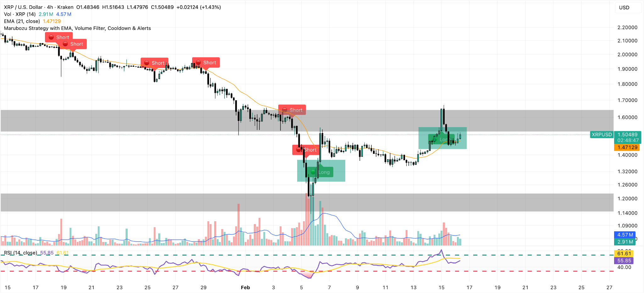grafico 4H XRP