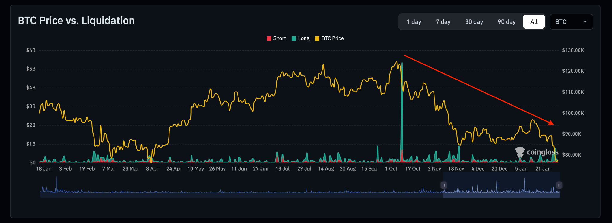 btc daily liquidations