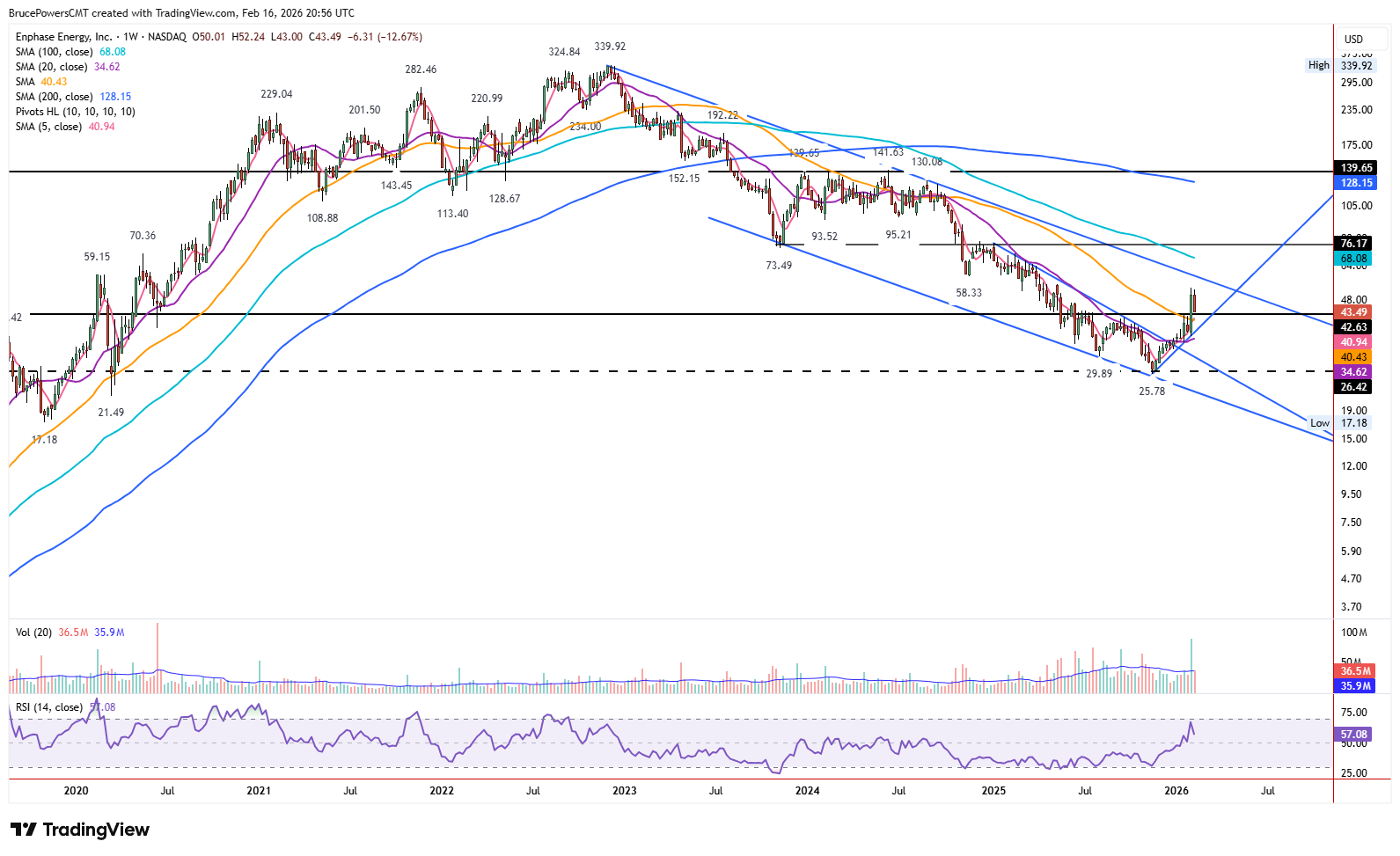ENPH weekly chart shows long-term bullish trend reversal. 