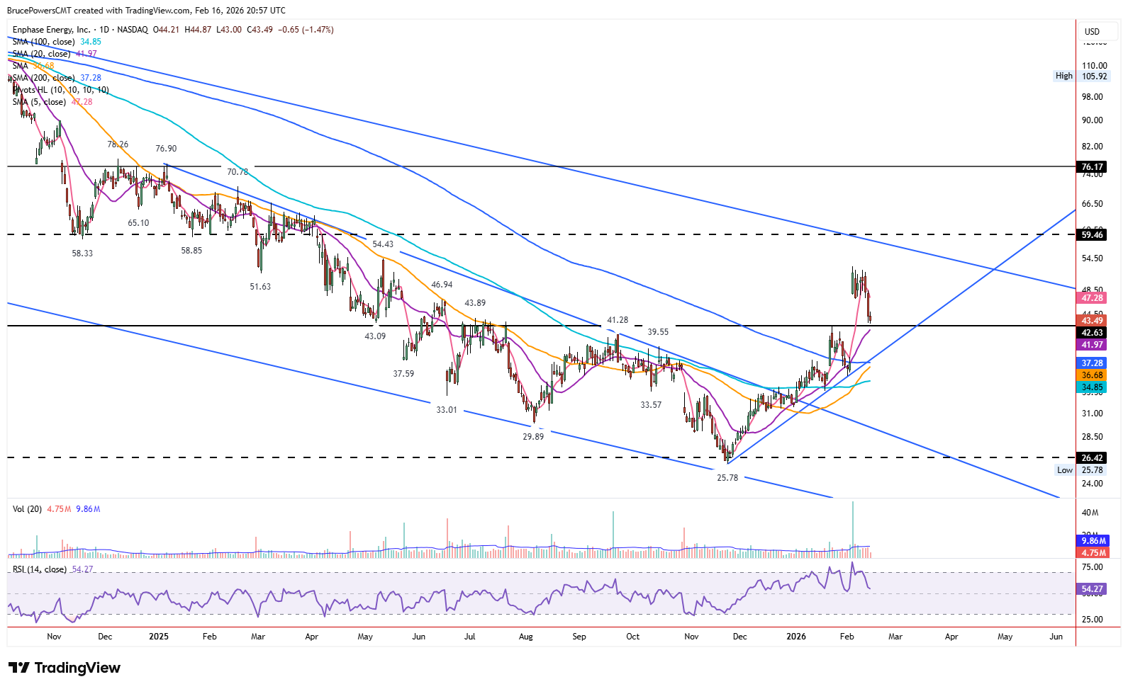 ENPH daily chart shows pullback to test key support zone. 