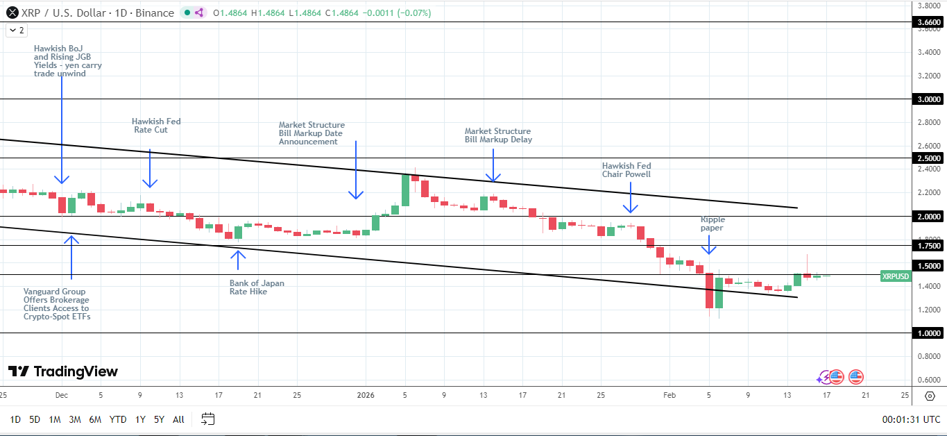 Aumento dell'utilità di XRP aumenta la domanda.
