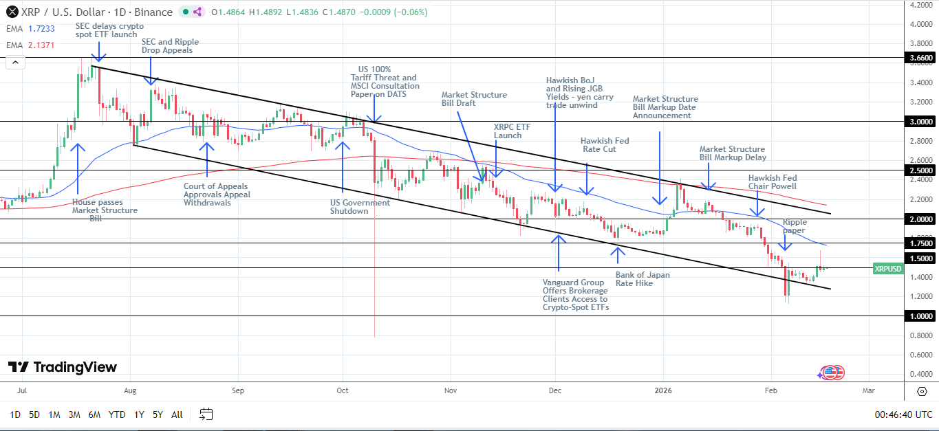 Grafico giornaliero XRP conferma segnali ribassisti.