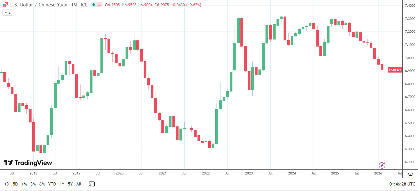 USD/CNY drops to 2008 low.