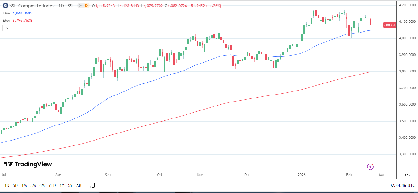 SSE Daily chart sends bullish price signals.