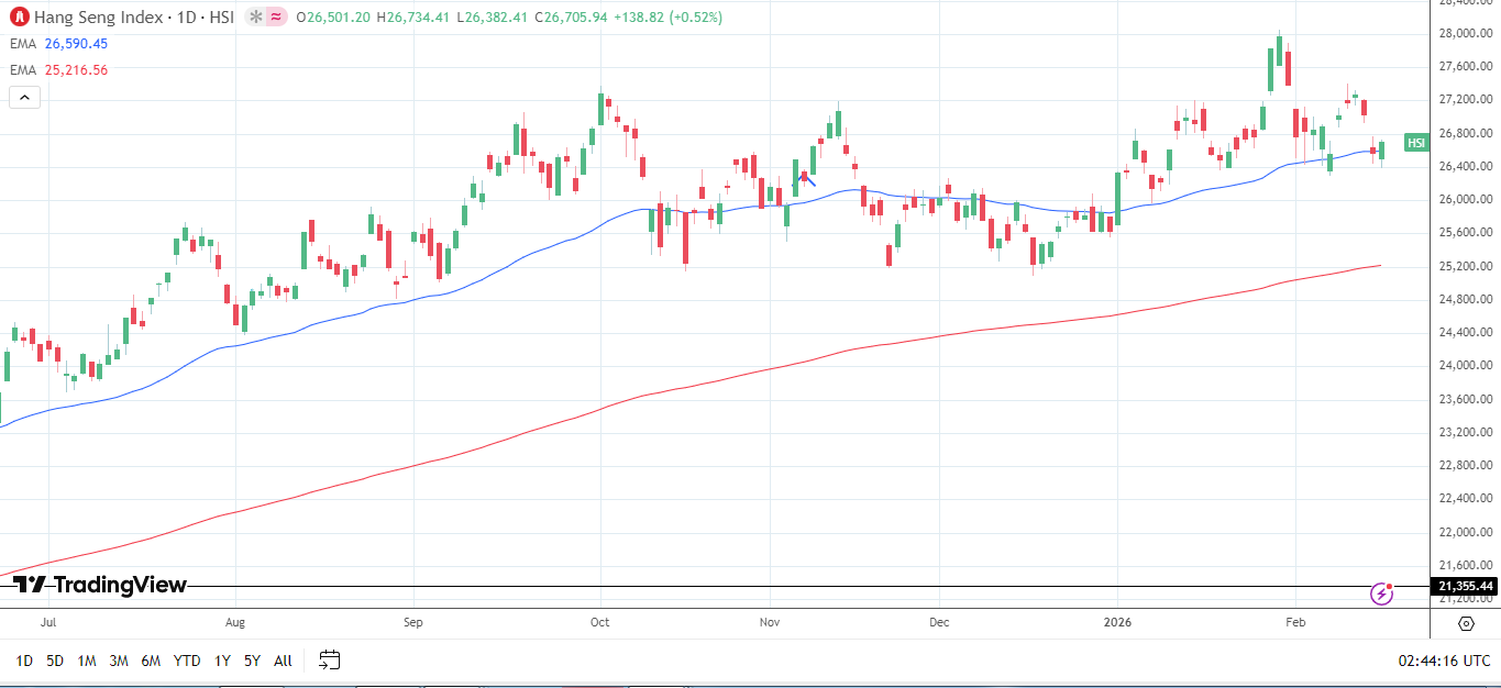 Hang Seng Index Daily Chart sends bullish price signals.
