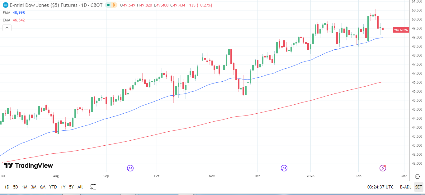 Dow Jones Daily Chart sends bullish price signals.