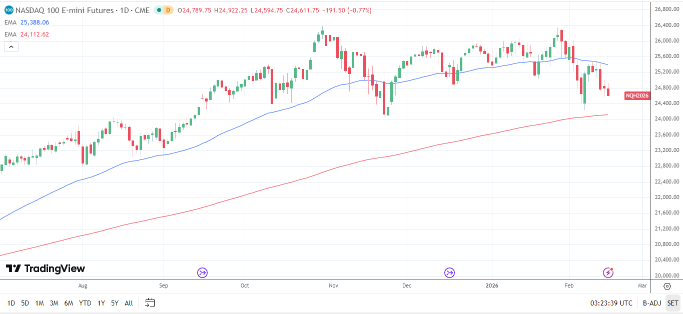 Nasdaq 100 Daily Chart sends bearish near-term price signals.
