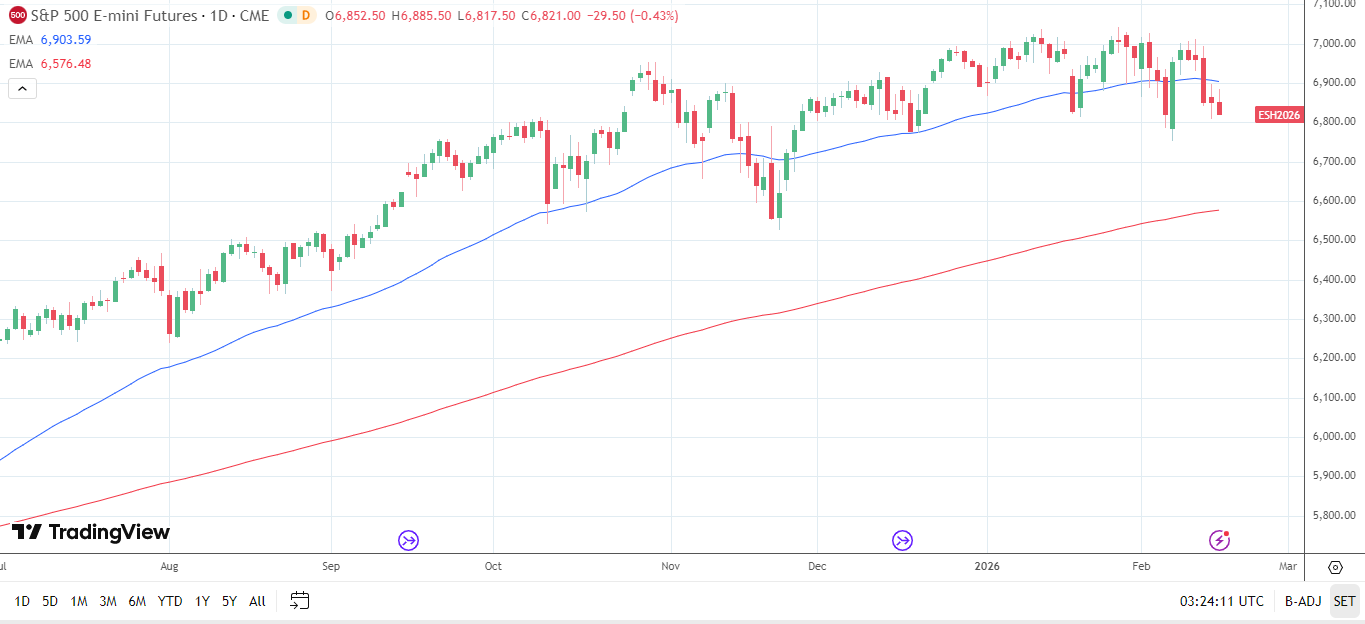 S&P 500 daily chart sends bearish near-term price signals.