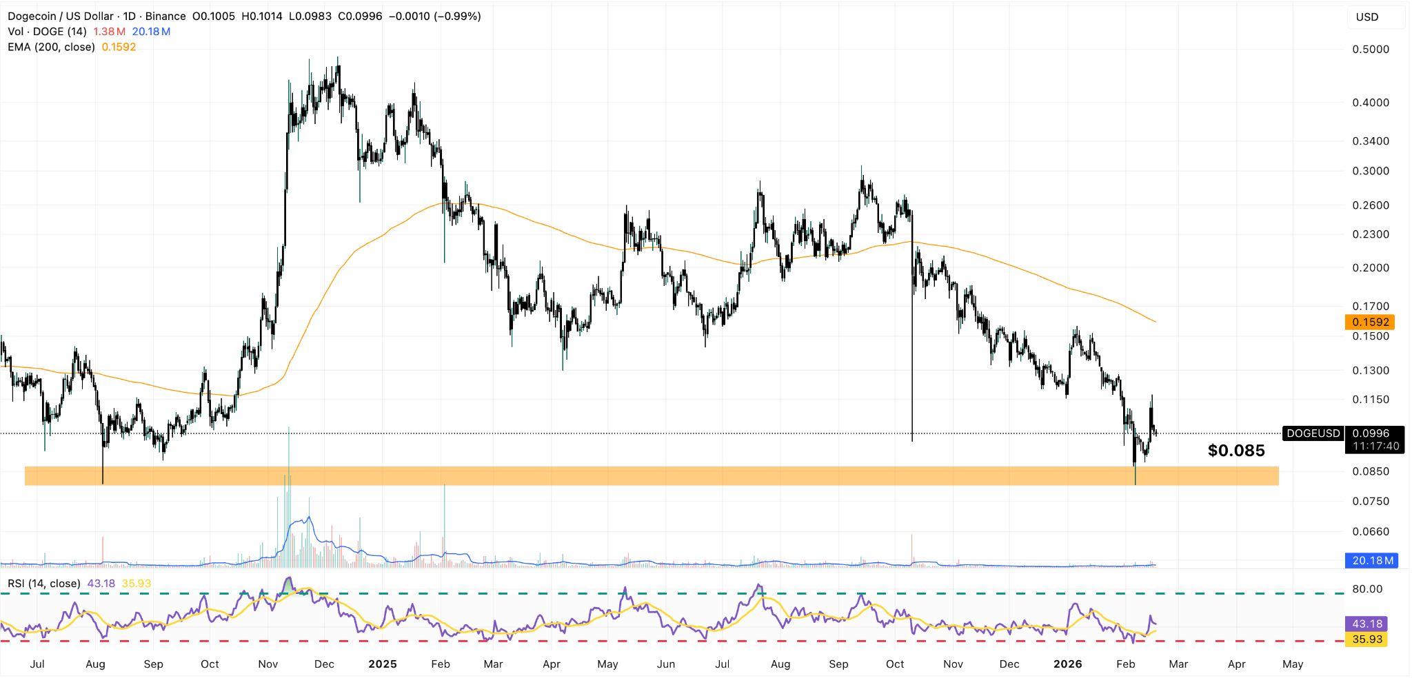 grafico giornaliero dei prezzi di Dogecoin
