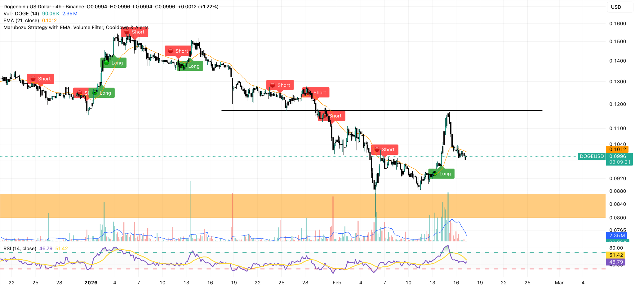 grafico 4h dei prezzi di Dogecoin
