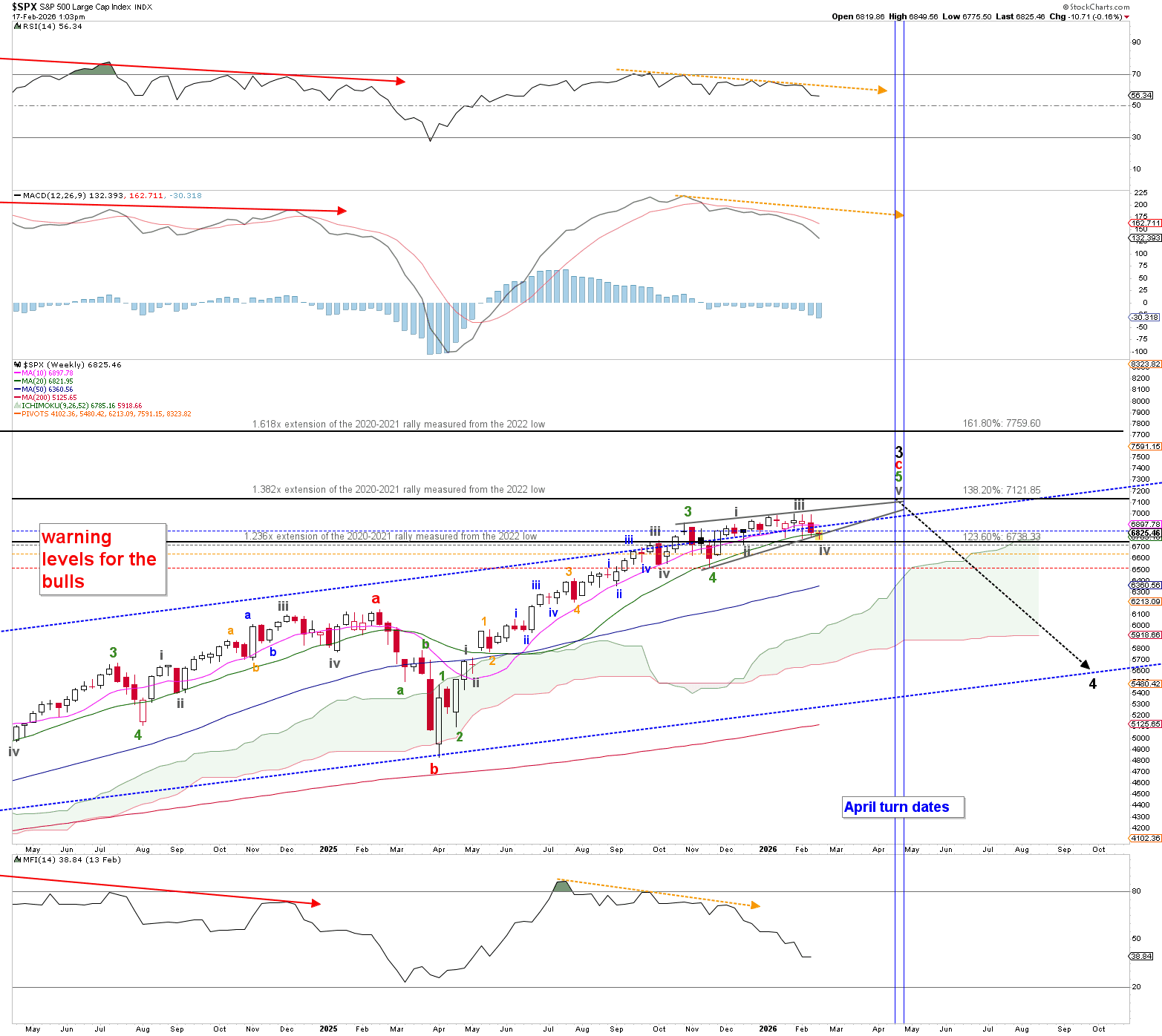 Figure 1. Intermediate-term Elliott Wave count for the SPX.