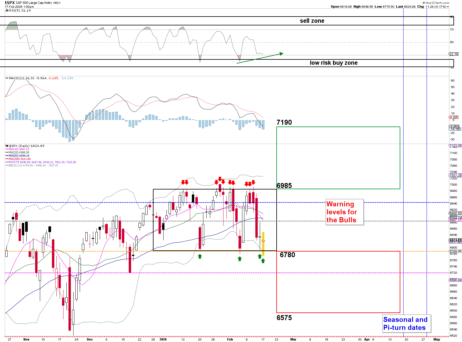 Figure 2: The SP500 since October 2025 is essentially range-bound.