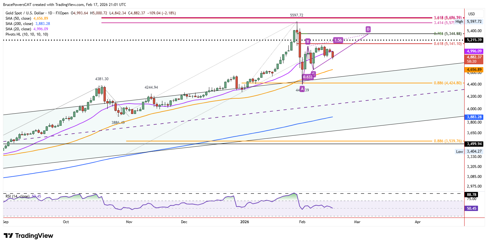 Spot gold daily chart shows consolidation following initial bounce high.