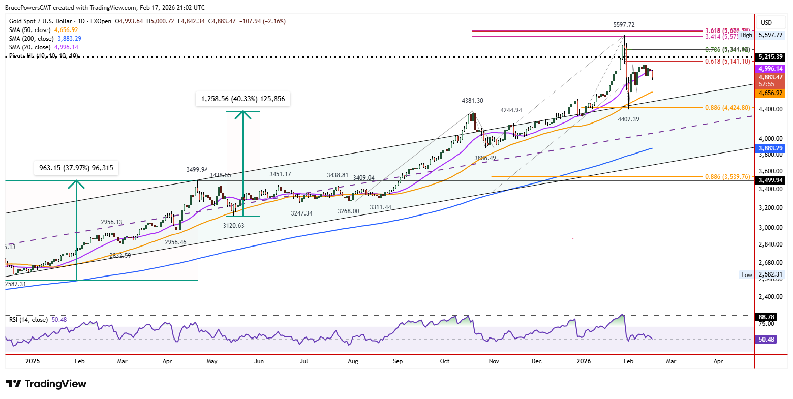 Spot gold daily chart shows successful test of support at rising channel and 50-day moving average.
