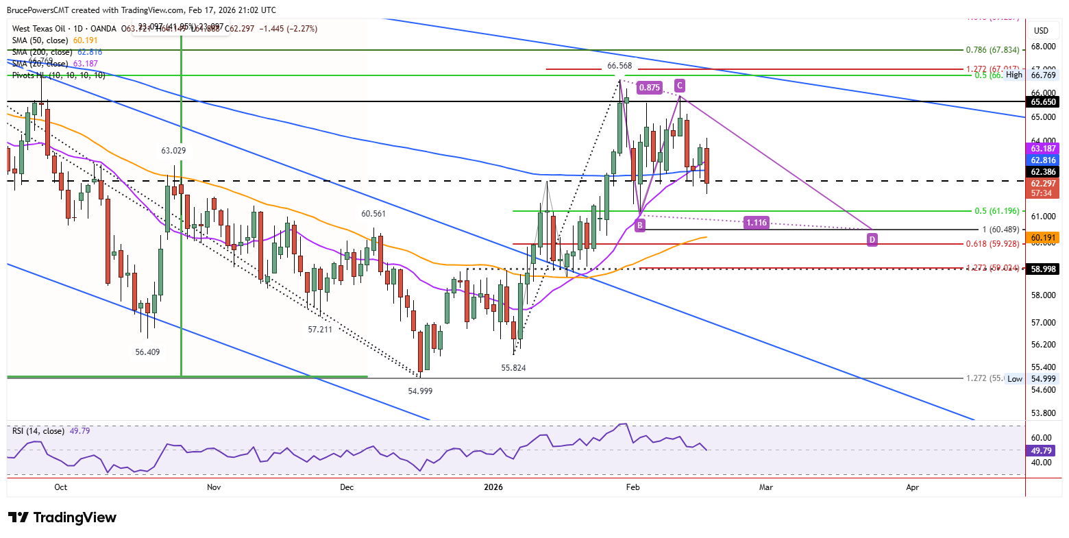 WTI spot crude oil daily chart shows failure of 20-day moving average support.