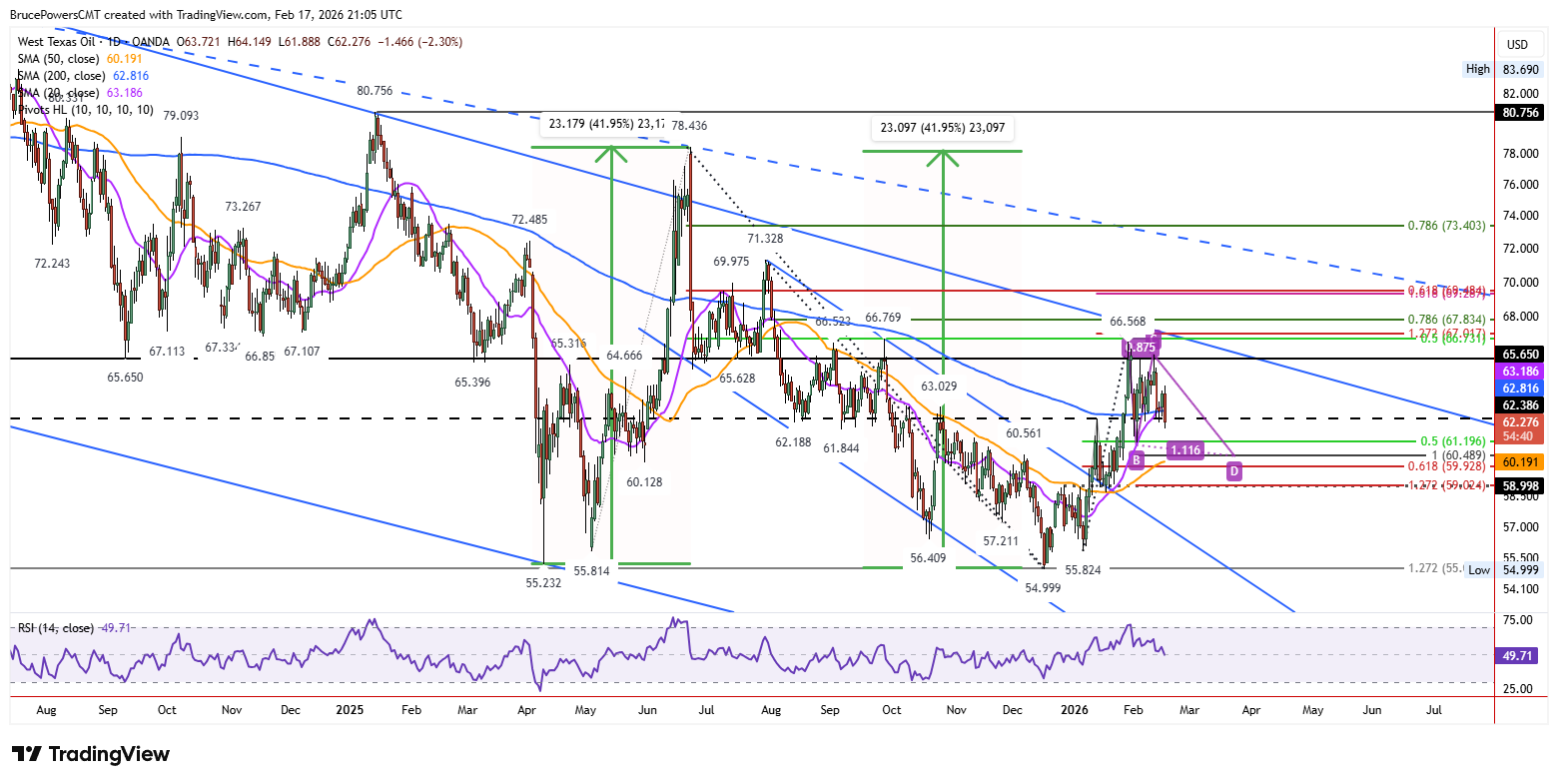 WTI spot crude oil daily chart shows long-term bearish structure.
