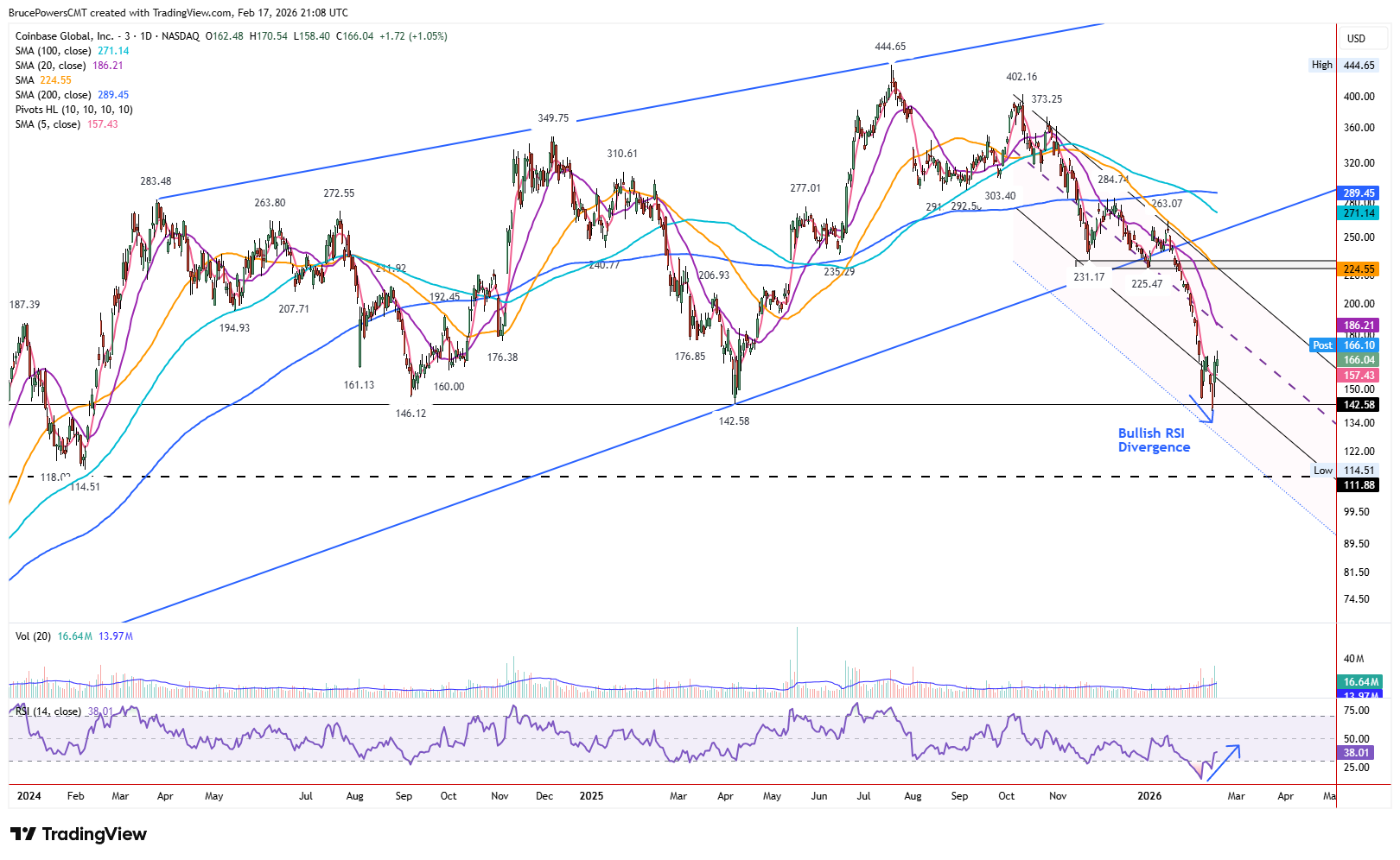 COIN shares daily chart shows bullish RSI divergence near lower channel support zone.
