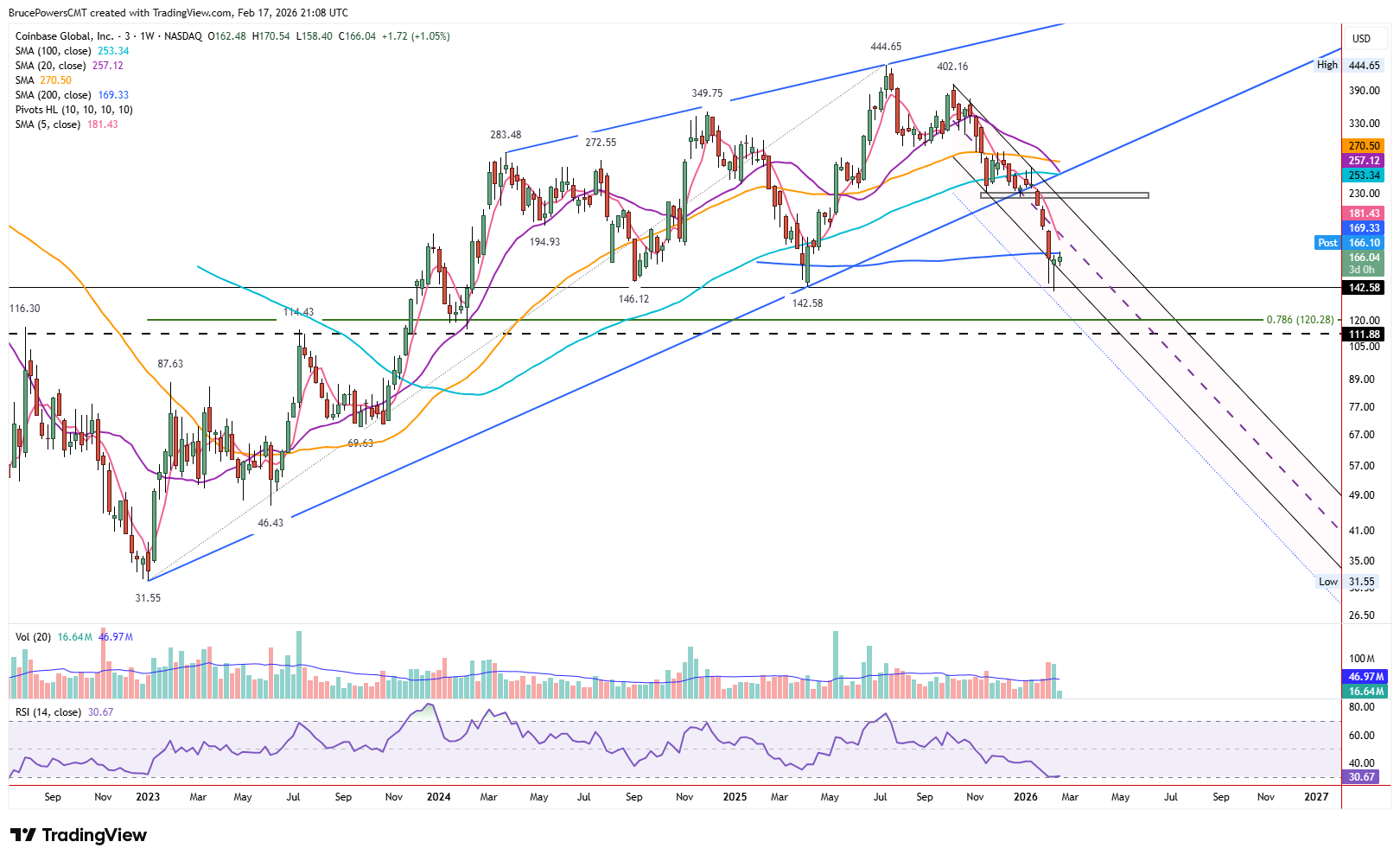COIN weekly chart shows bull hammer at 200-day average resistance.