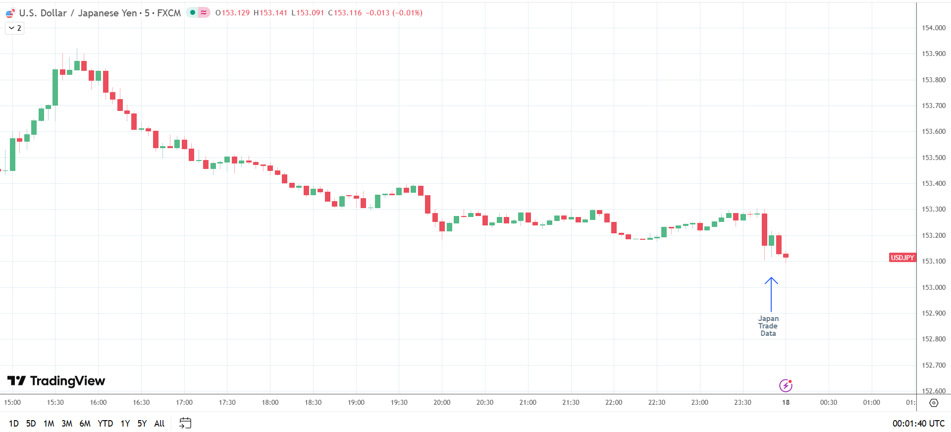 USD/JPY dips on strong Japanese exports.