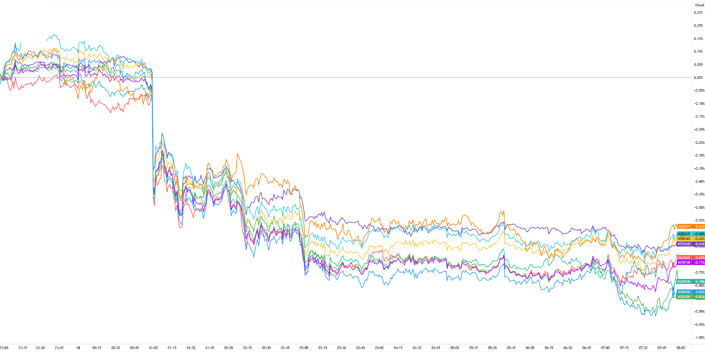 A multi-line financial chart showing the performance of several New Zealand Dollar (NZD) currency pairs over a 24-hour period.