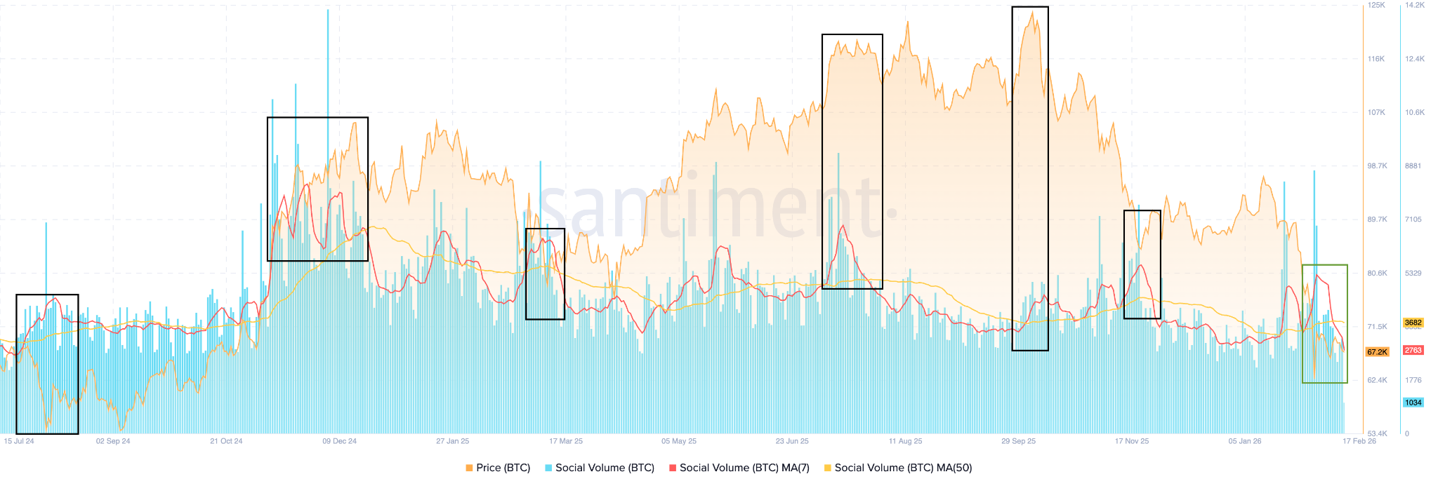 Menzioni Social di Bitcoin