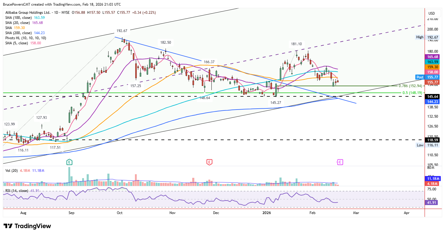 BABA daily chart shows first pullback to 78.6% retracement after bull flag breakout.