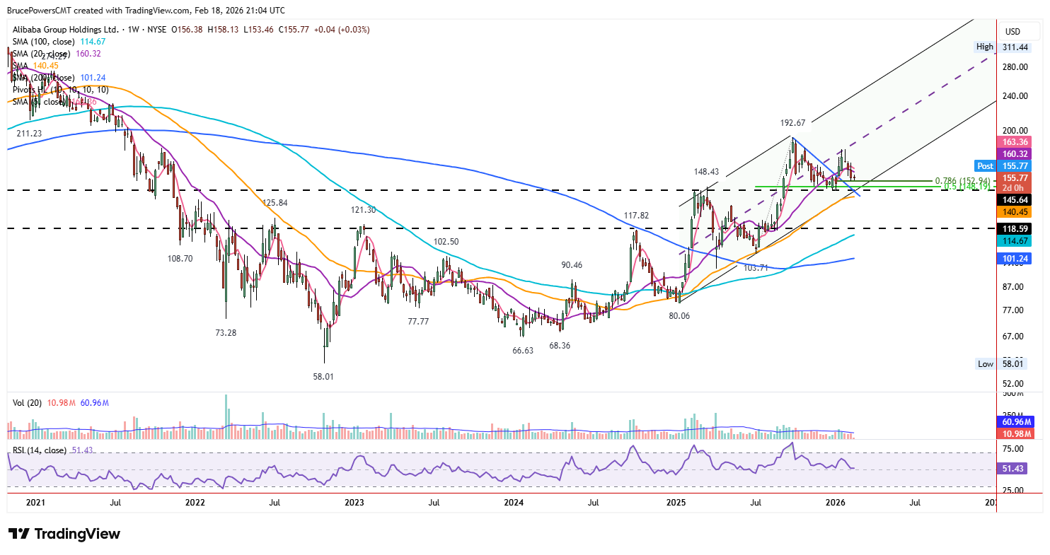 BABA weekly chart shows long-term rising trend channel.