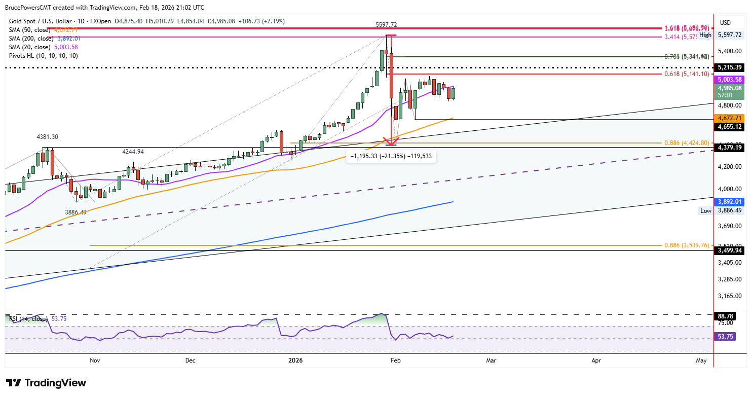 Spot gold daily chart showing bounce from recent low. 