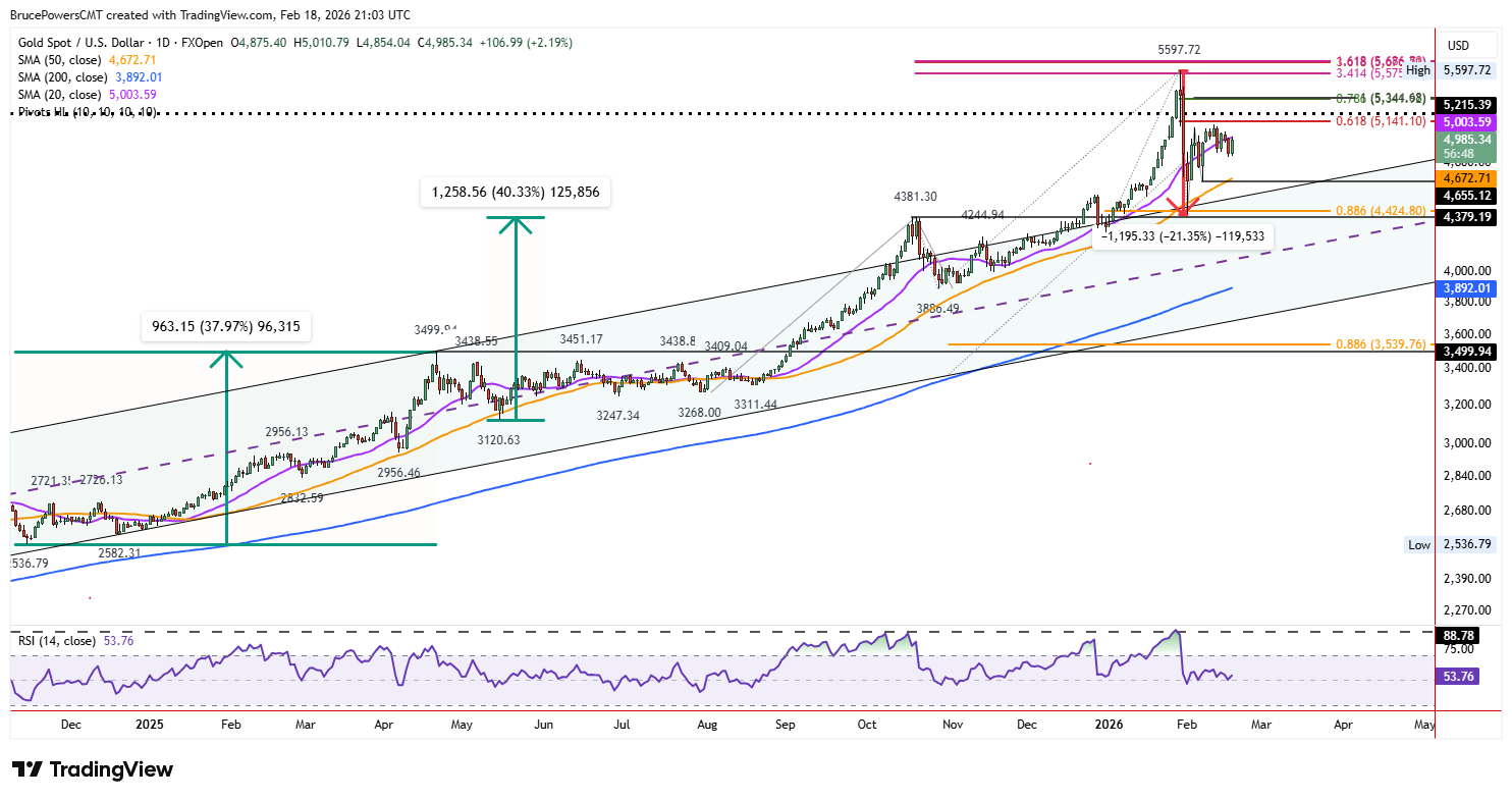 Spot gold daily chart shows bounce above top of rising channel. 