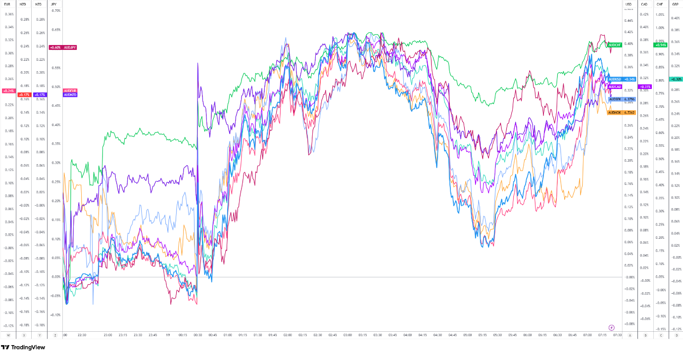 A multi-line TradingView stock chart showing various currency pair fluctuations over time with a white background and colorful data lines.