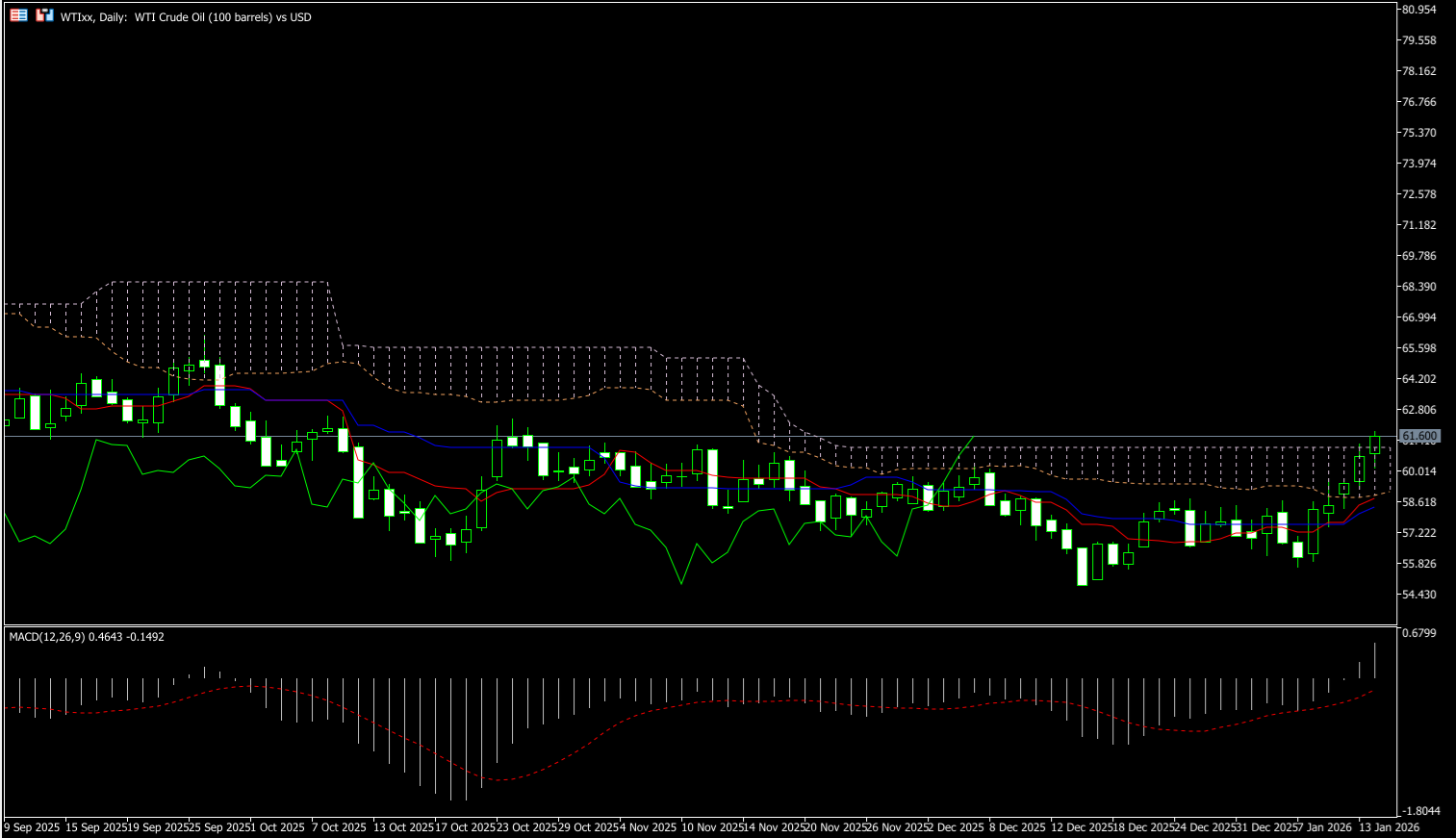 MetaTrader 5’s charts screen
