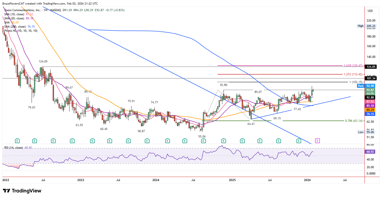Weekly chart for ZM shows a base breakout.