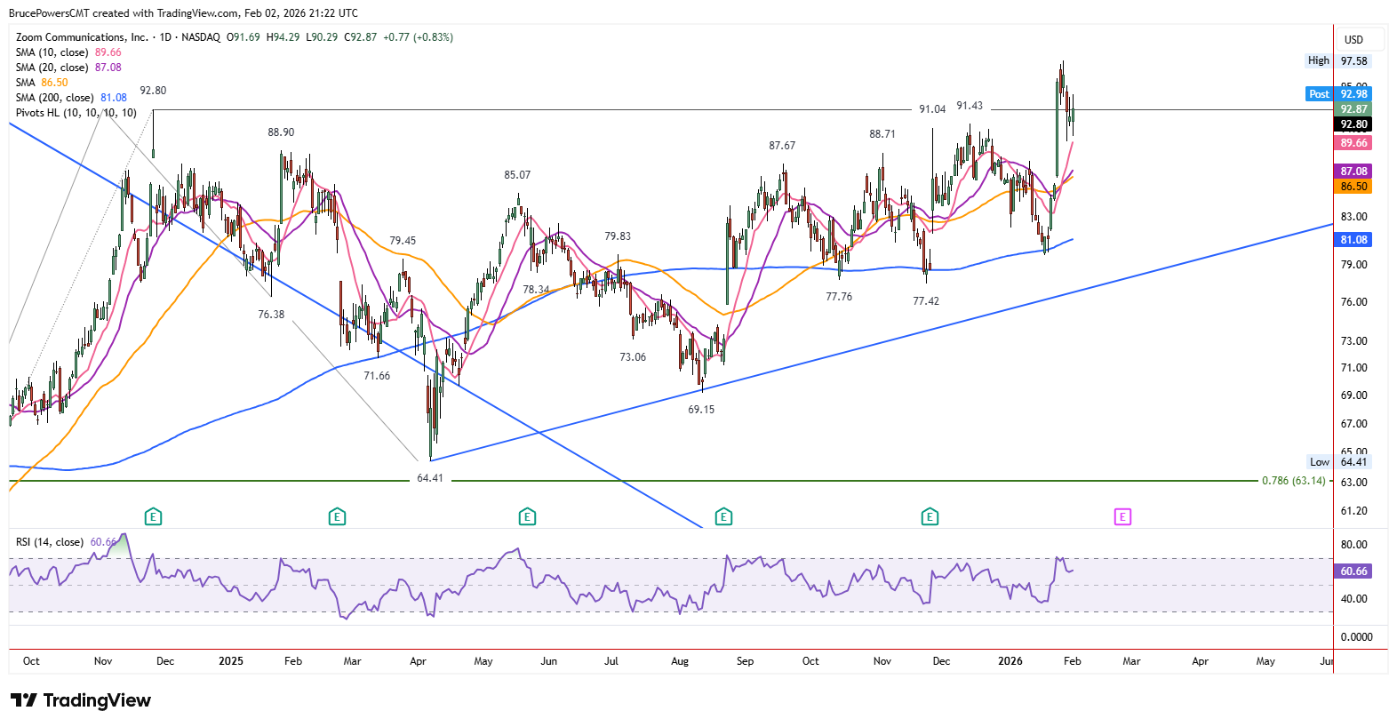 Daily chart for ZM shows minor pullback after base breakout.