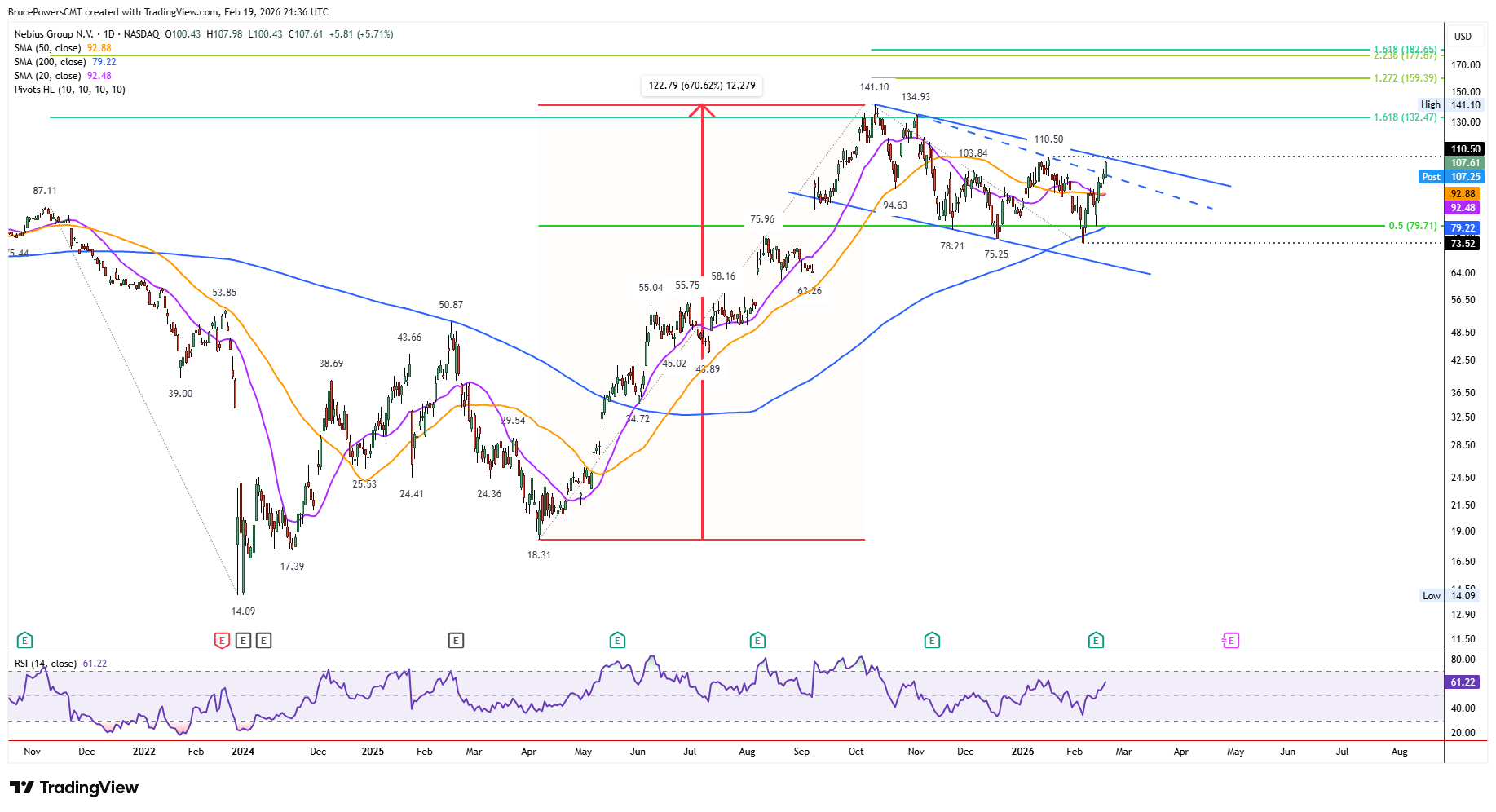 NBIS daily chart shows bull flag breakout following test of support at 200-day moving average.