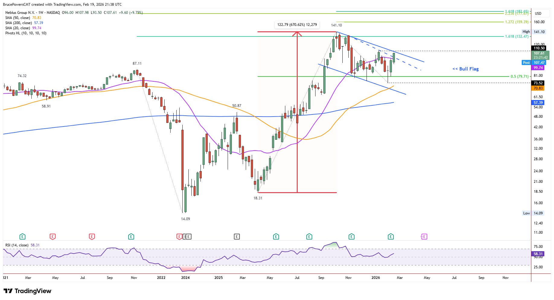 NBIS weekly chart shows new high breakout and first pullback to test that price area as support.