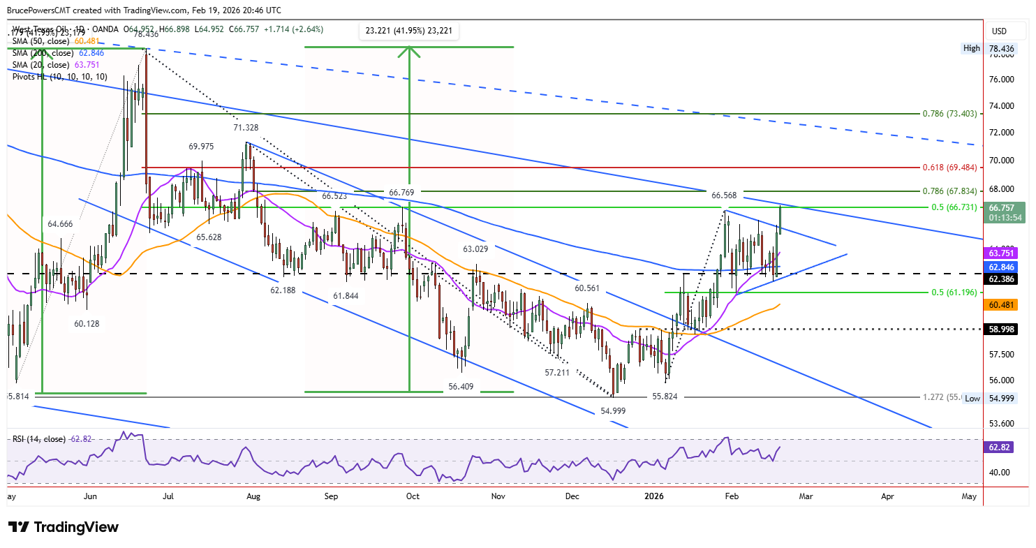 WTI spot crude oil daily chart shows trend continuation.