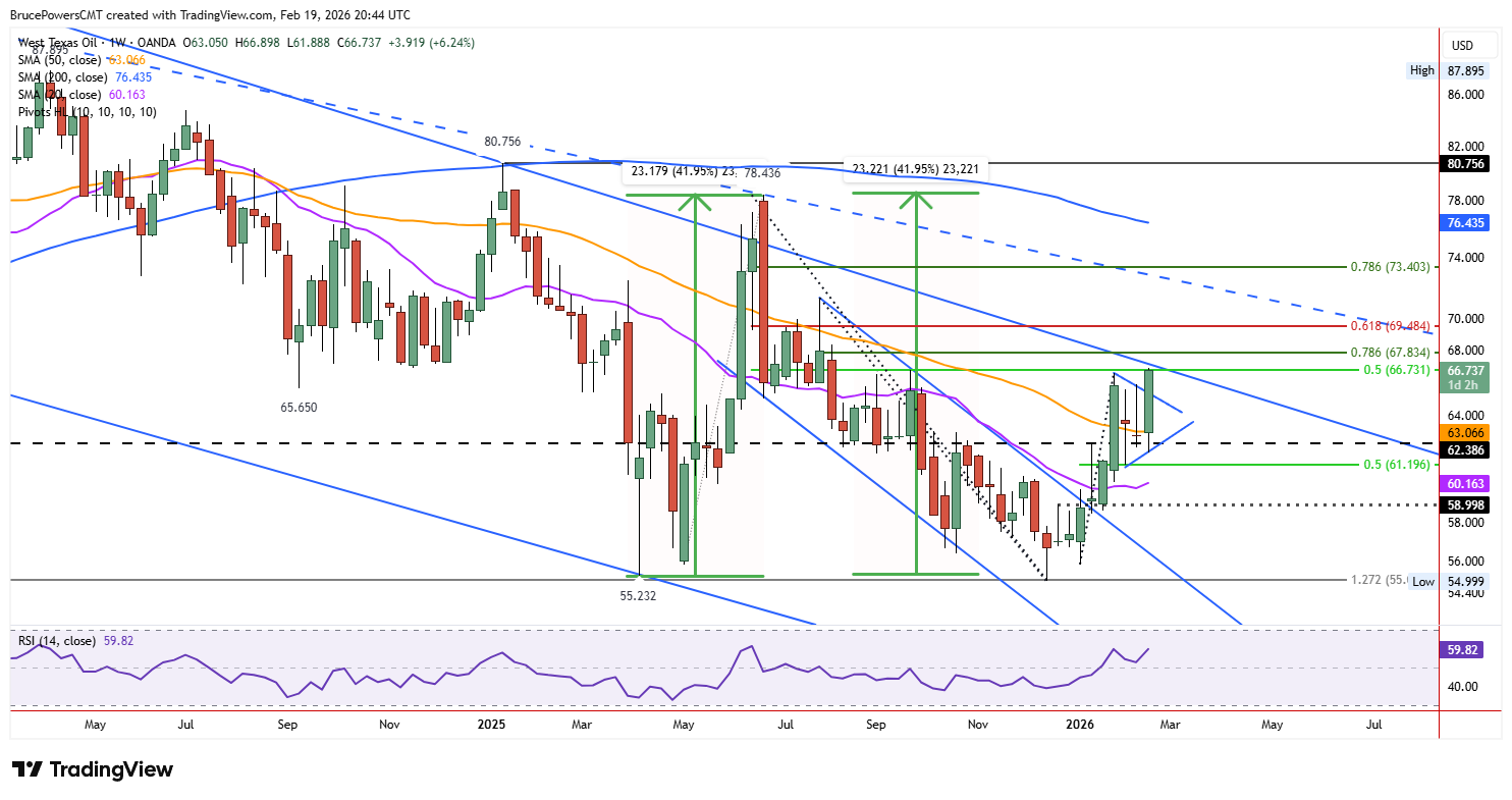 WTI spot crude oil weekly chart shows advance within declining channel.