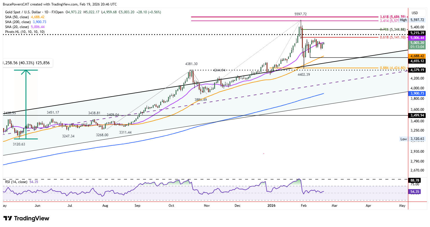 Spot gold daily chart shows three days at 20-day average resistance.