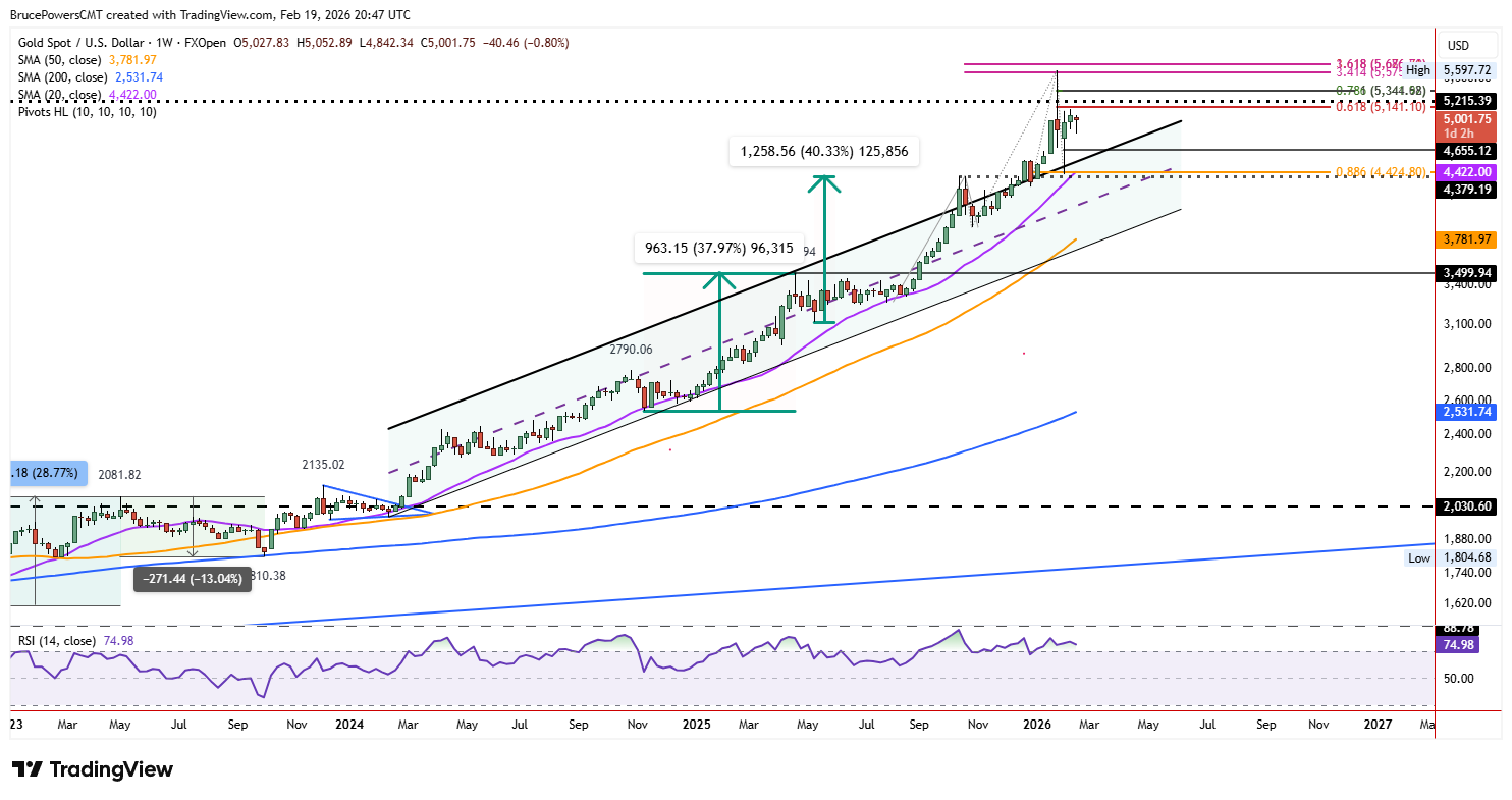 Spot gold weekly chart shows long-term rising trend.