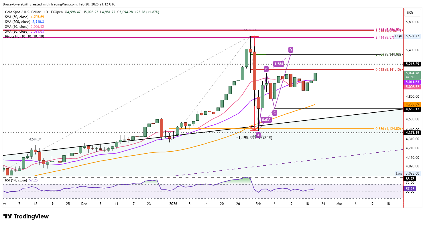 Spot gold daily chart shows rising ABCD pattern.